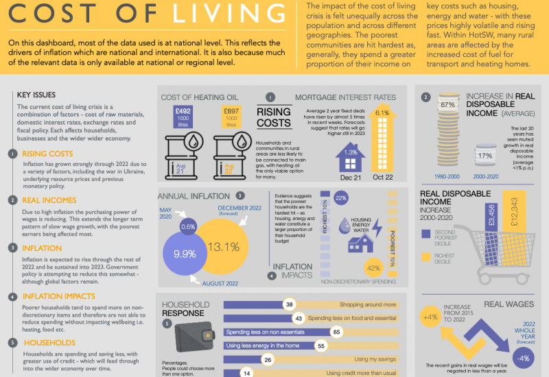 Cost of Living dashboard